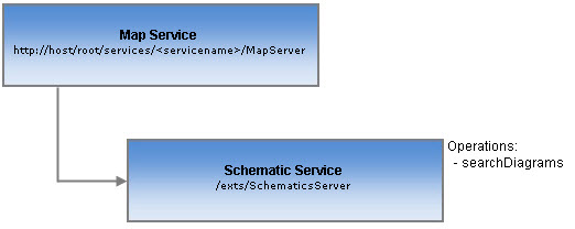 Schematic Service